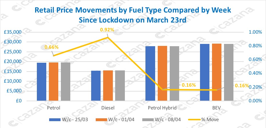 retail price movements by fuel type compared by week since lockdown on march 23rd 1