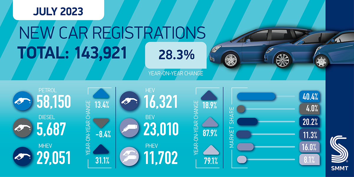 smmt car regs summary graphic july 23 01